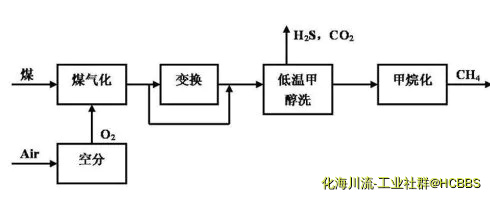 煤气化流程
