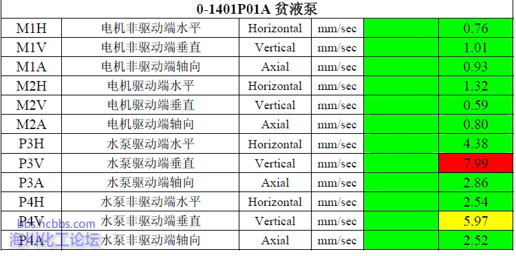 贫液泵振动烈度值.webp