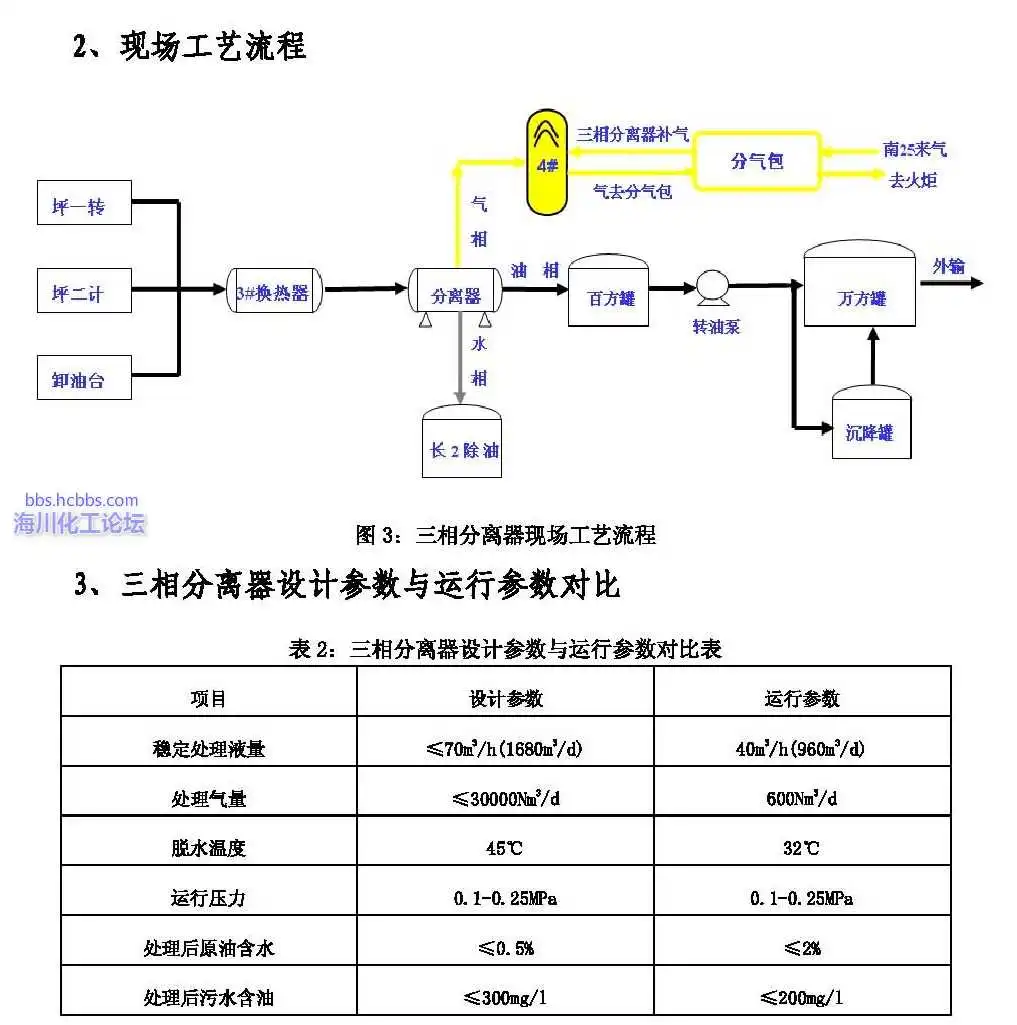 长庆油田某集输大队场站集输三相分离器HXS3.0X12.4-0.6-Y设计数据与运行情况.webp