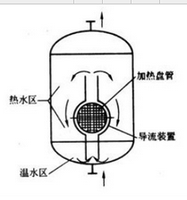 导流型容积式换热器