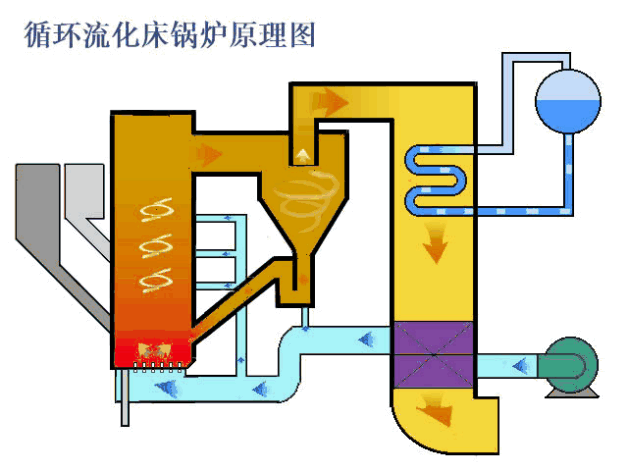 流化床锅炉原理图.gif