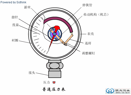 弹簧管式压力表.gif