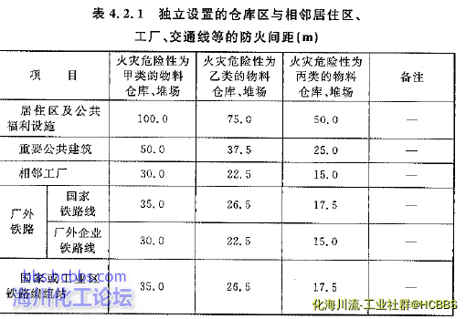 丙类仓库间距