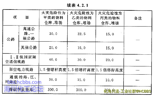 丙类仓库间距