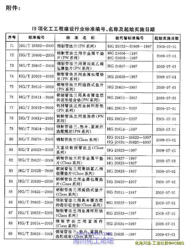 页面提取自－HG-T 20592～20635-2009 钢制管法兰、垫片、紧固件(含2012.5修正).webp