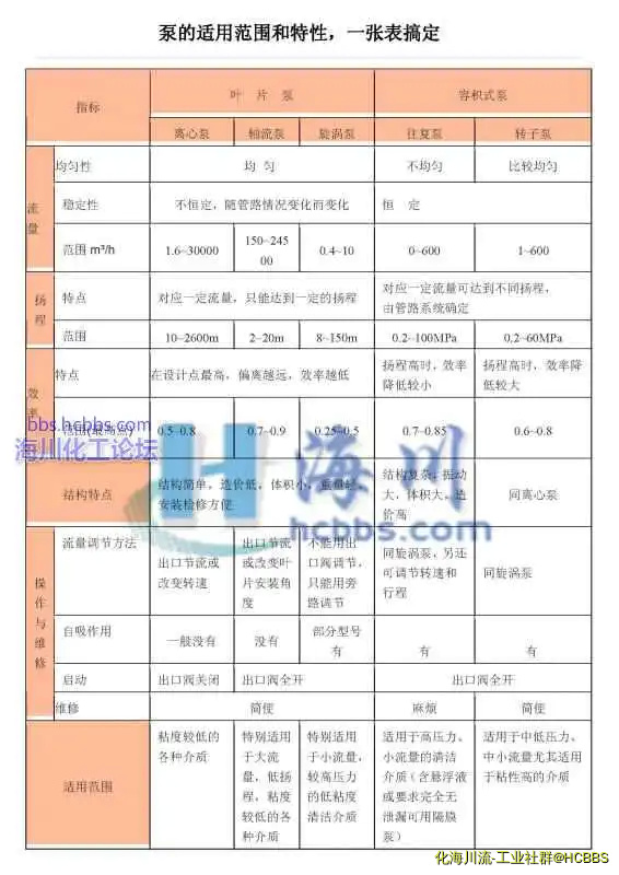 泵的适用范围和特性1.webp