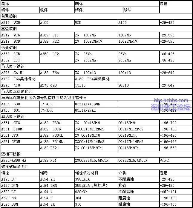 阀门材质对照表