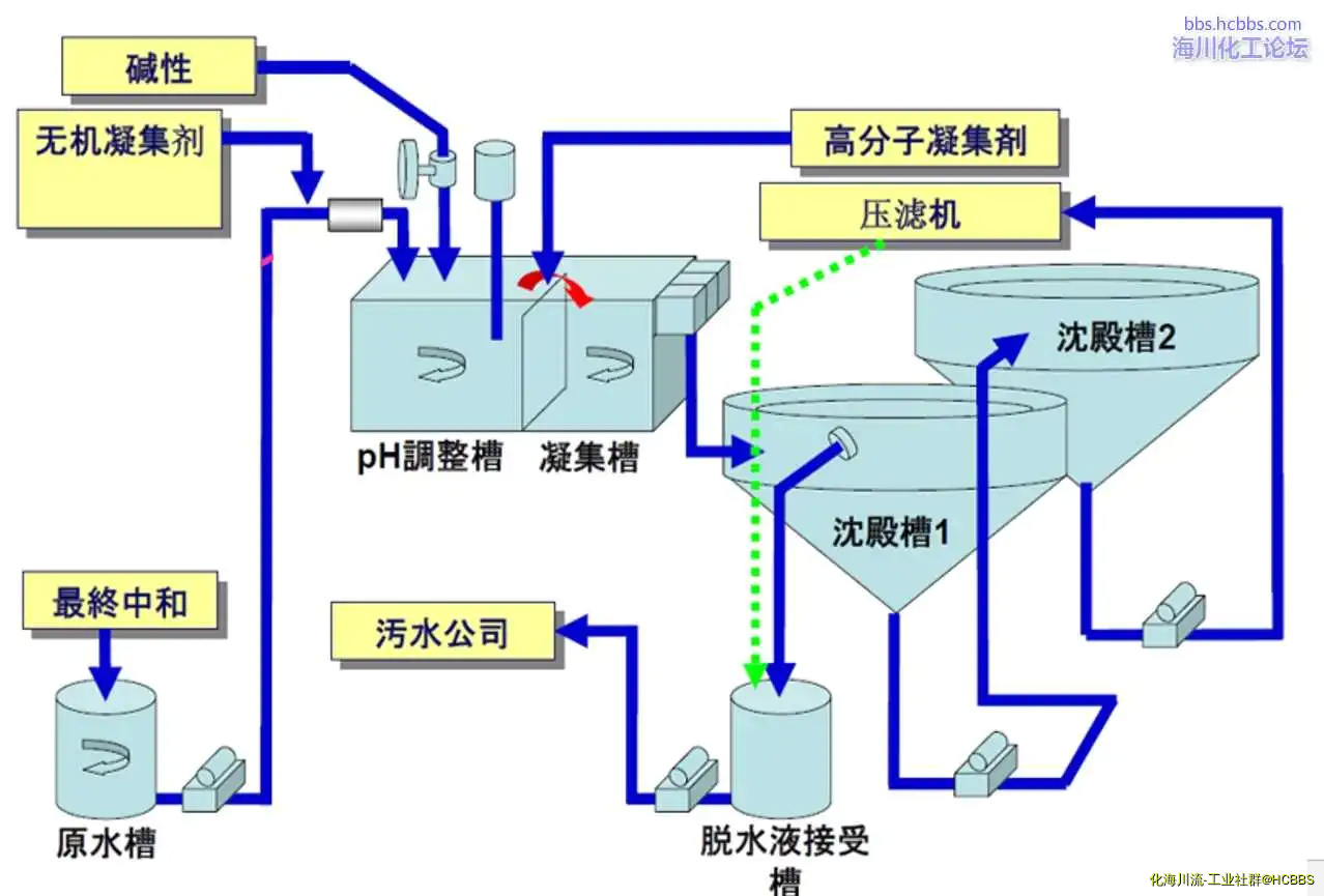 污水处理流程.webp