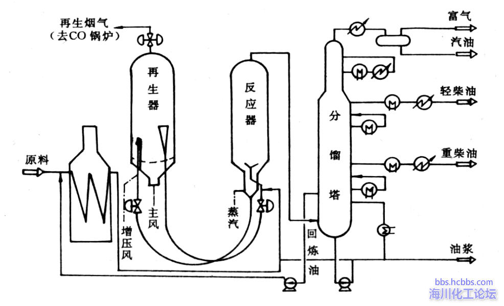 催化裂化工艺流程.png