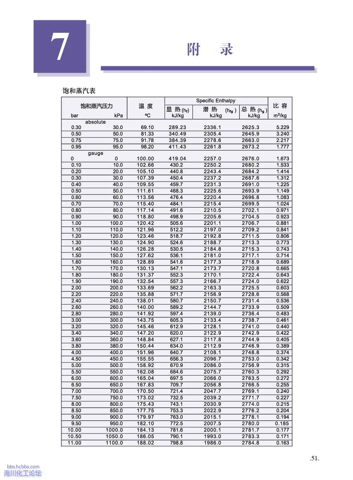 饱和蒸汽表2.webp