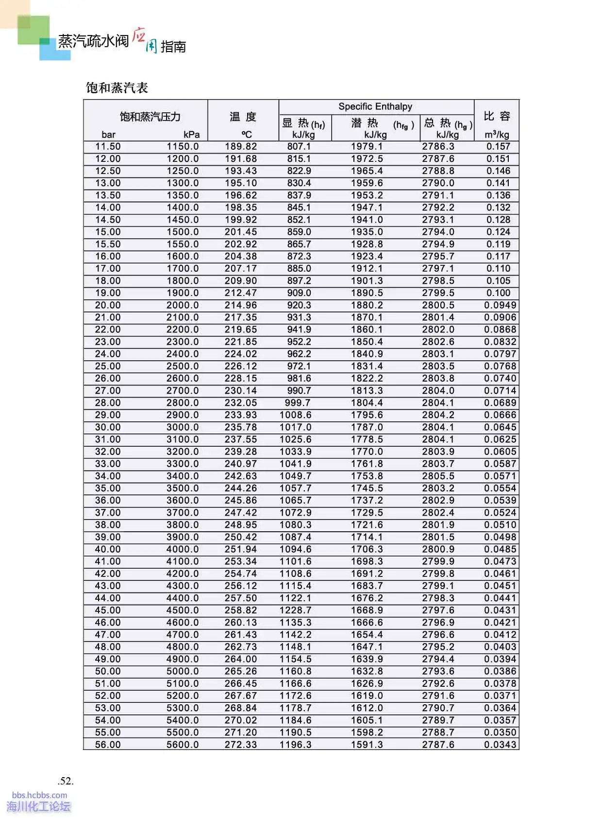 饱和蒸汽表.webp