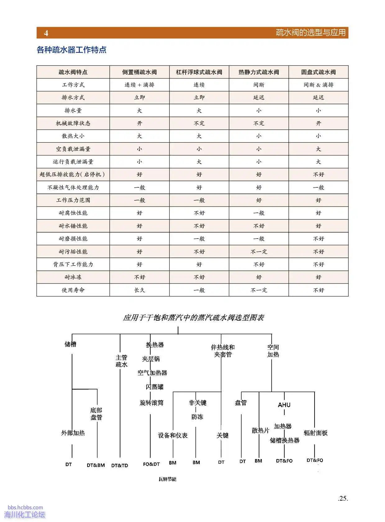 不同疏水阀的特点和应用推荐.webp