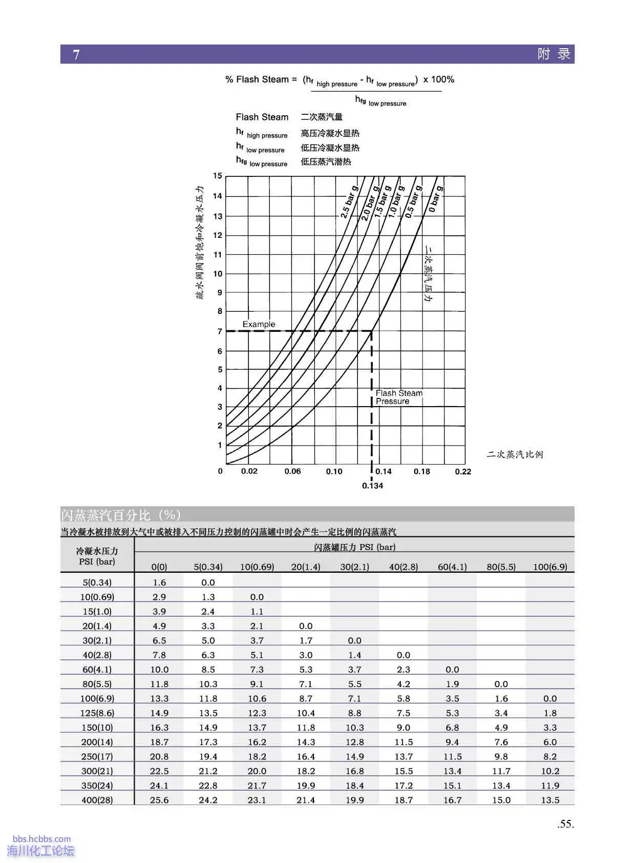 二次蒸汽的计算图和表.webp