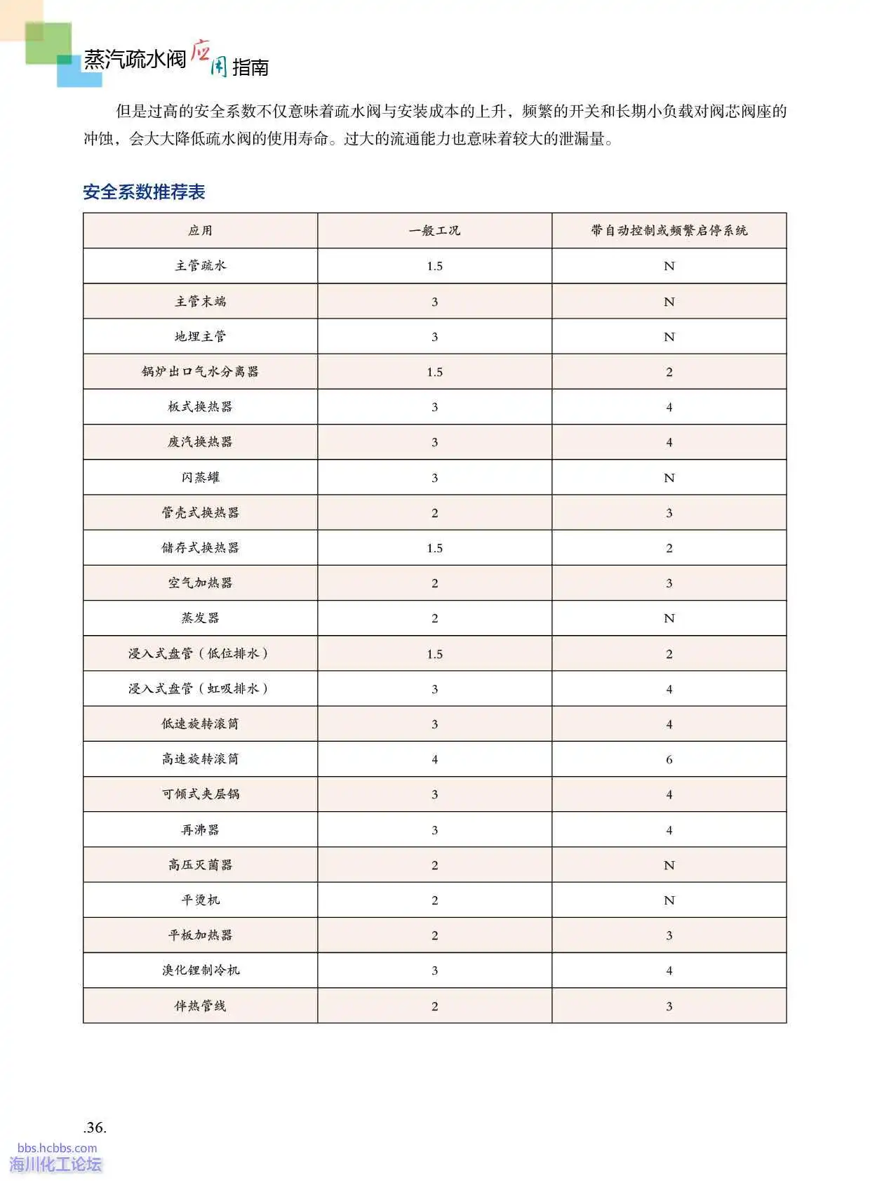 用汽设备疏水阀安全系数推荐表.webp