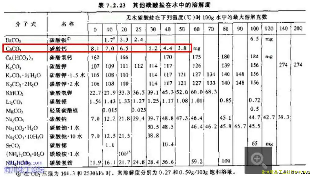 碳酸盐在水中的溶解度.webp