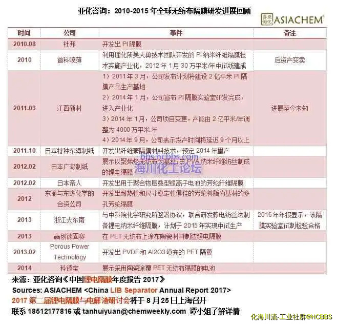 亚化咨询：2010-2015年全球无纺布隔膜研发进展回顾.webp