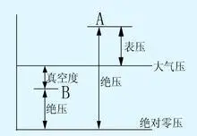 表压、绝压图.webp
