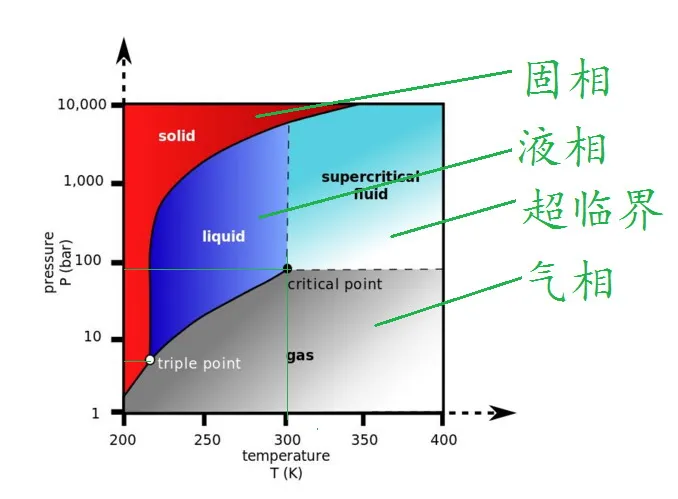 二氧化碳三相图.webp