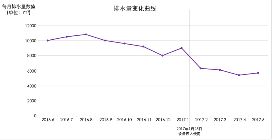 排水变化曲线
