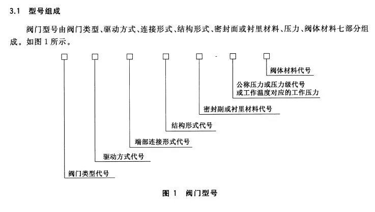 阀门型号表示方法