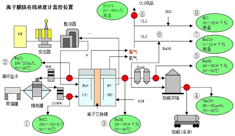 离子膜烧碱在线浓度控制