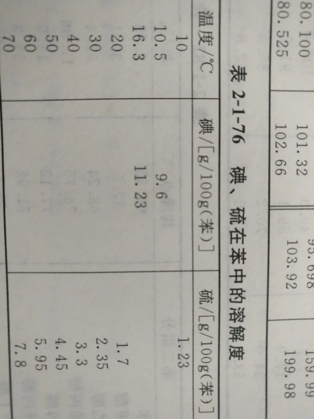 硫在苯中溶解度.webp
