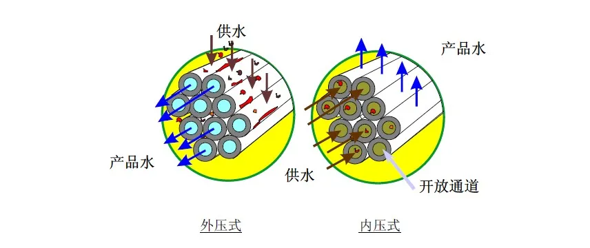 0105超滤膜内外压运行模式.webp