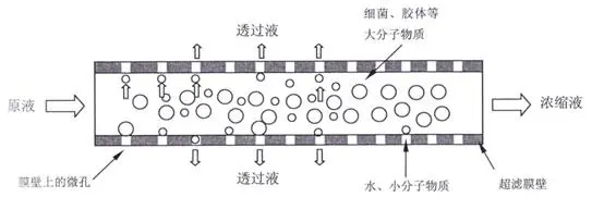 原理
