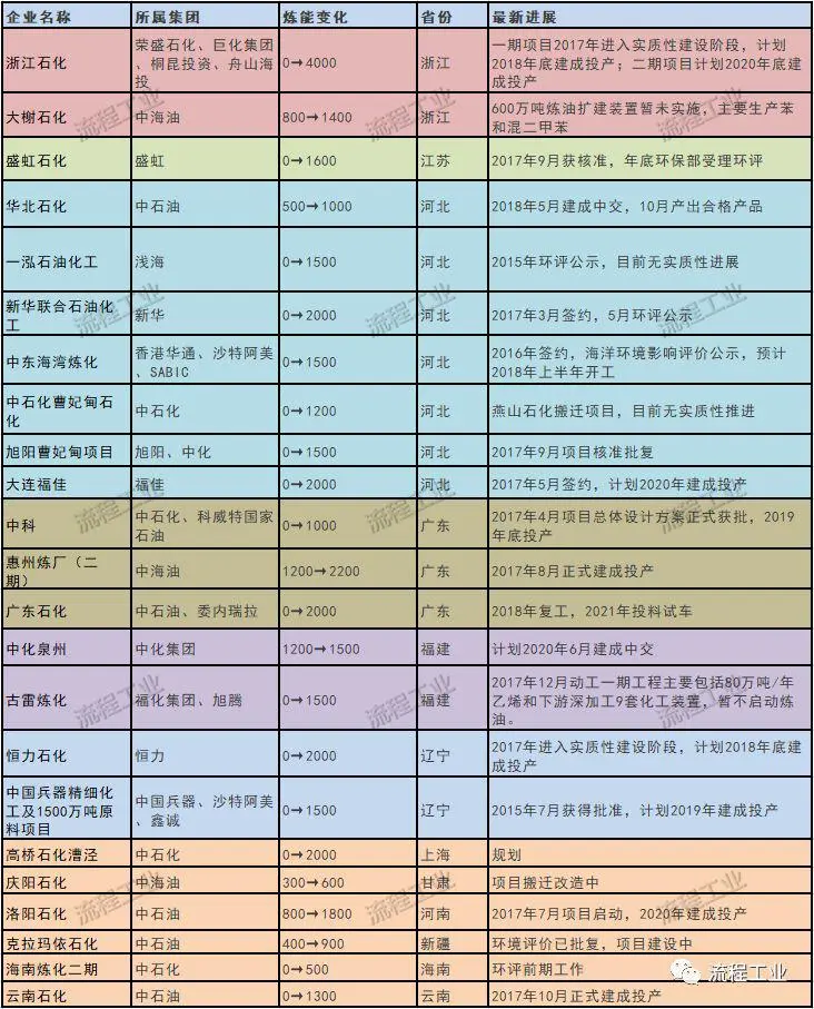 炼化一体化项目进展情况