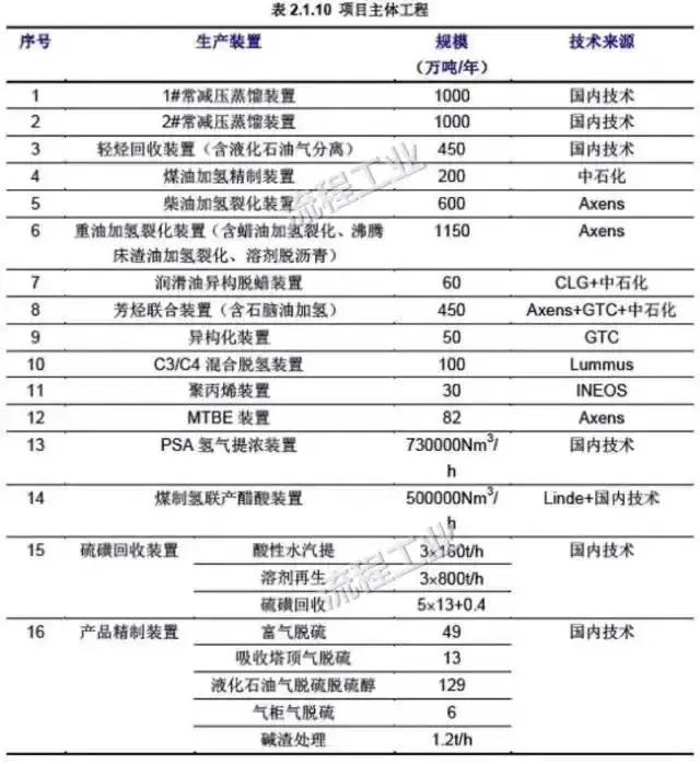 恒力石化2000万吨年炼化一体化项目装置表.webp