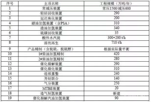 盘锦1500万吨炼油项目表.webp