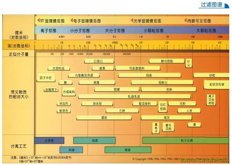 分离图谱