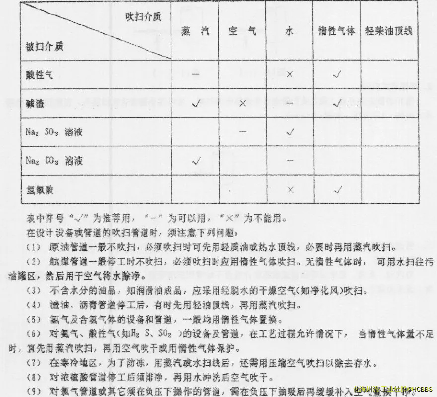 表三-吹扫介质选用.webp