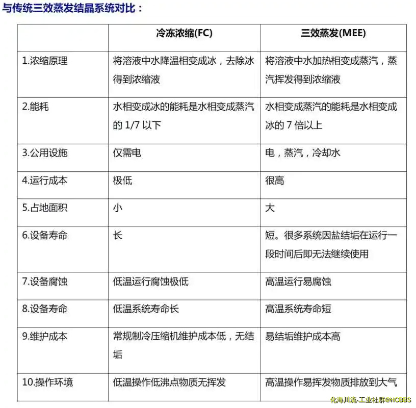 冷冻浓缩与多效蒸发对比.webp