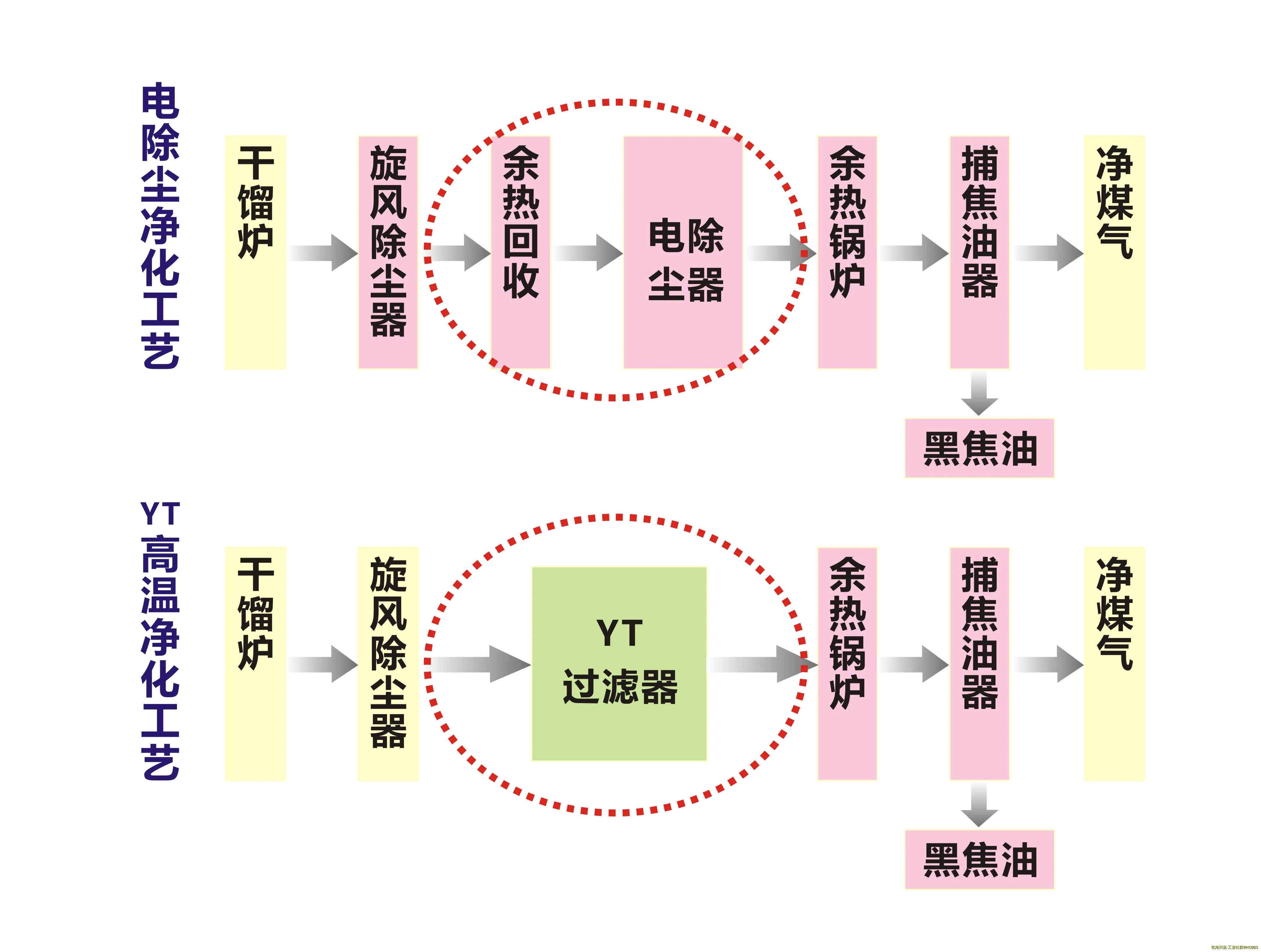 环保设备_传统电除尘及易态Fe-Al膜高温净化工艺流程对比