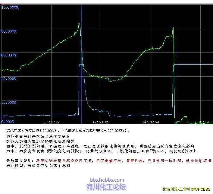 真空负压时，差压液位变送器测不准 海友贴记录图1.webp