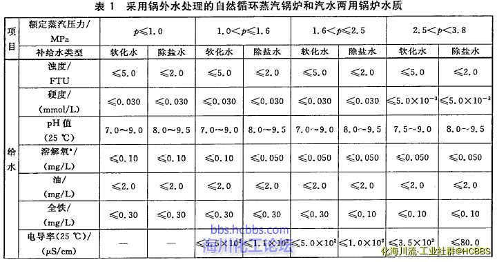 GB1576的锅炉给水
