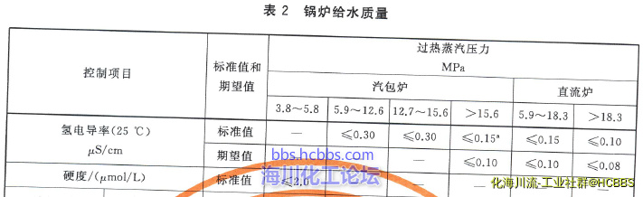 GB12145的锅炉给水
