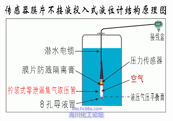 传感器膜片不接液液位计_结构原理图 .gif