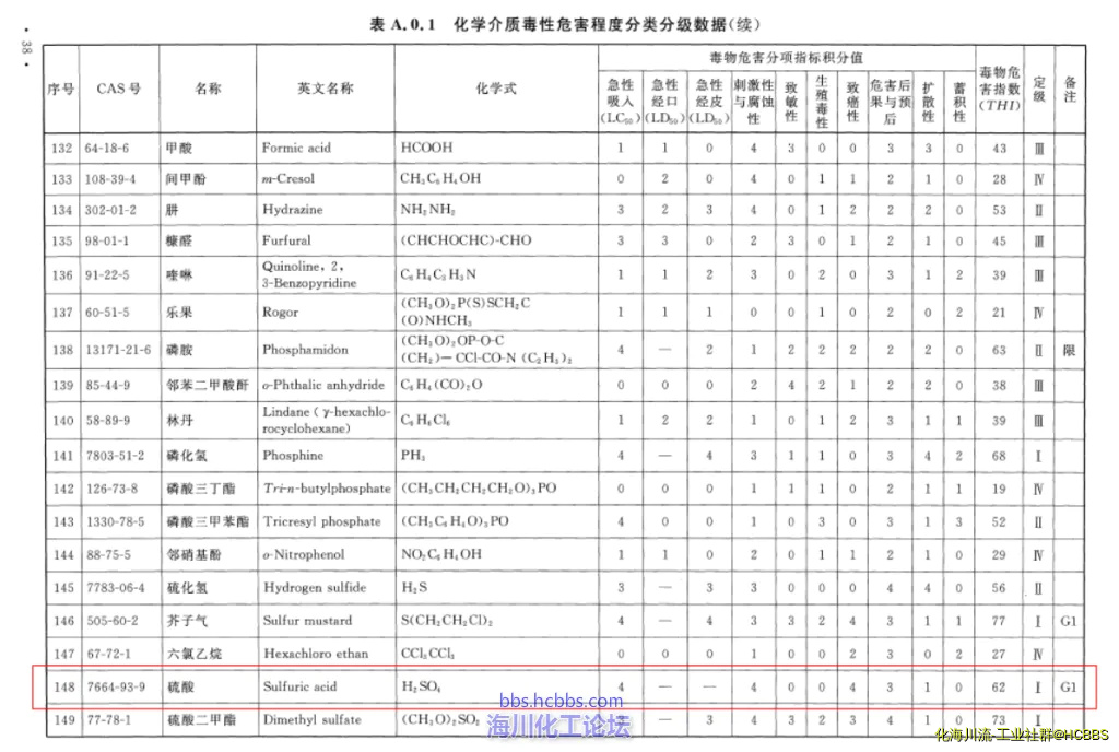 （极度危害介质）硫酸