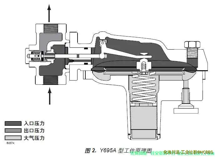 Y695A蒸发汽回收调压器.webp