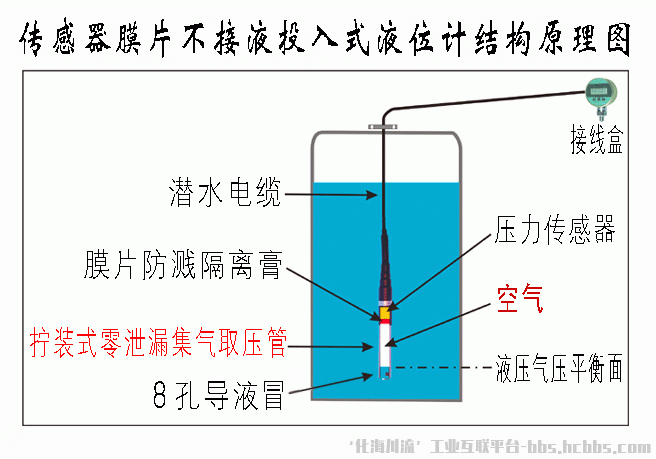 传感器膜片不接液液位计_结构原理图 .gif