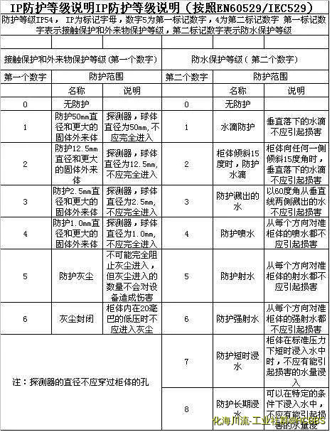 电机防护等级表格