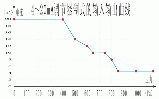 四用器用作自由编程调节器时的输入输出曲线 示例.gif