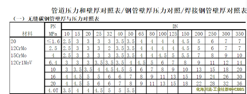 压力管道壁厚与压力对照表.png