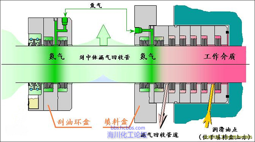 往复机中体氮封系统.png