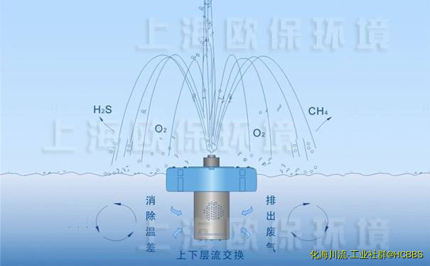 喷泉曝气机净水原理.jpg