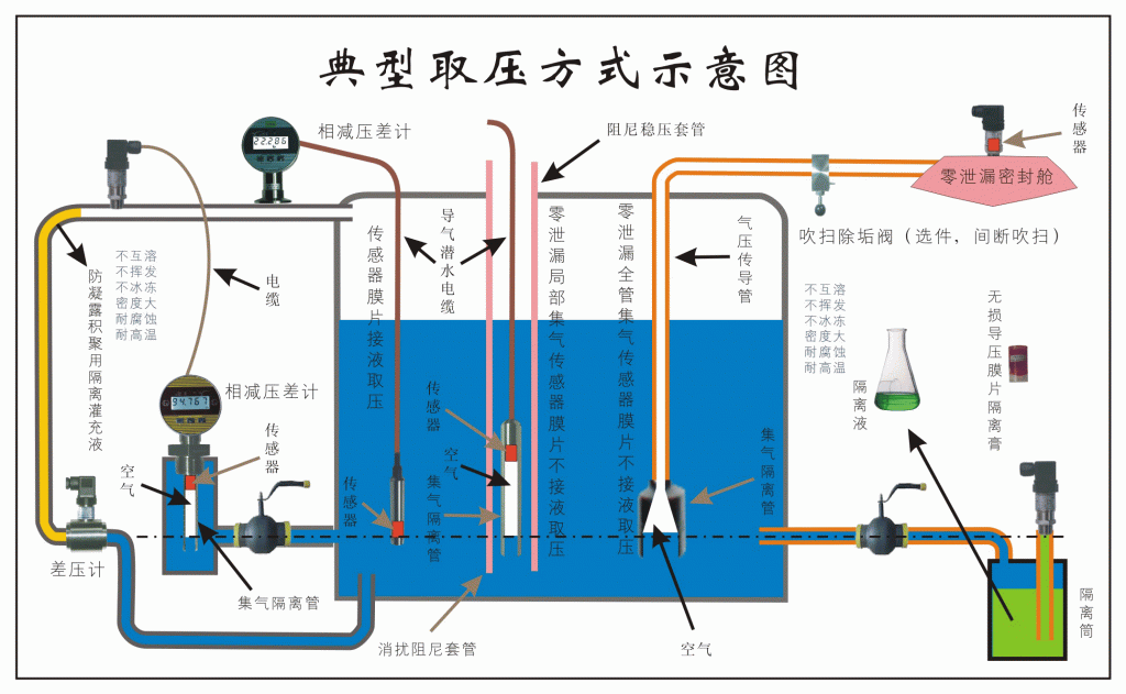 帅克_典型取压方式示意图（18 大） .gif