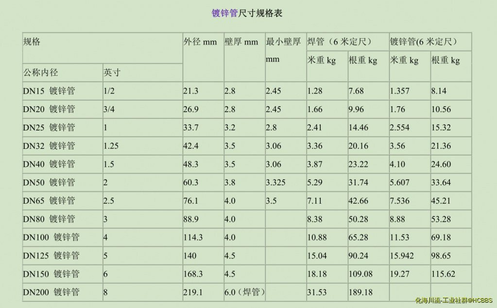 镀锌管尺寸.png