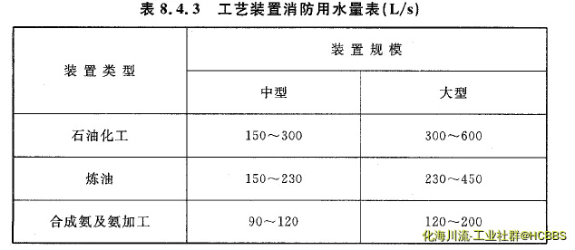 消防水量